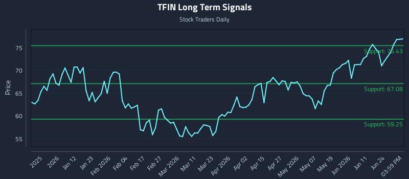 TFIN Long Term Analysis for June 29 2026