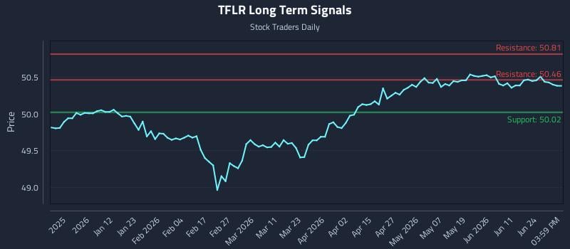 TFLR Long Term Analysis for June 29 2026