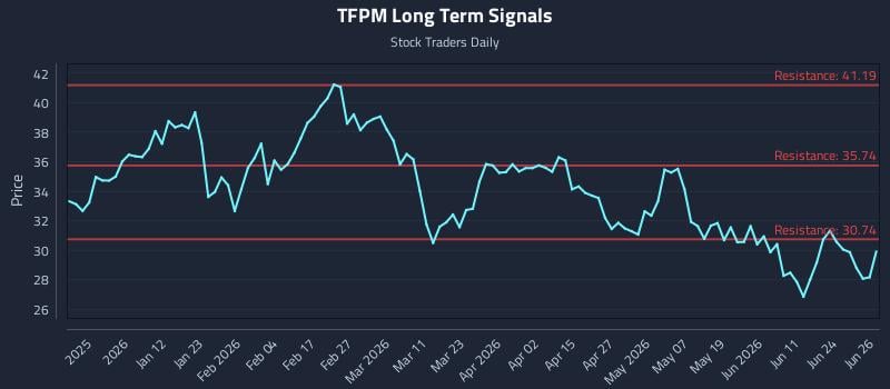 TFPM Long Term Analysis for June 29 2026