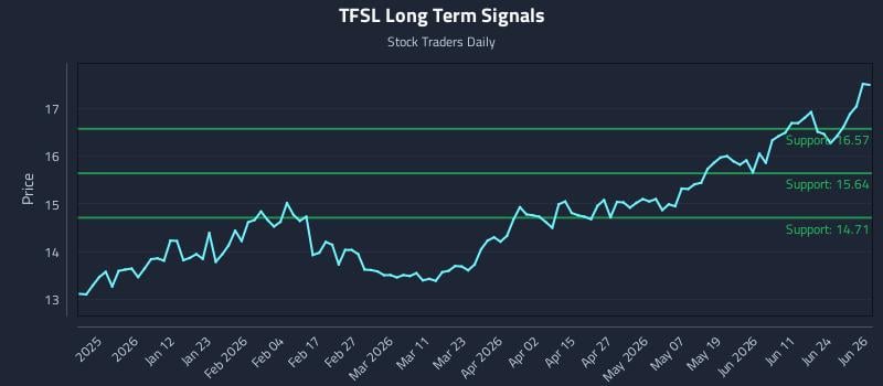 TFSL Long Term Analysis for June 29 2026