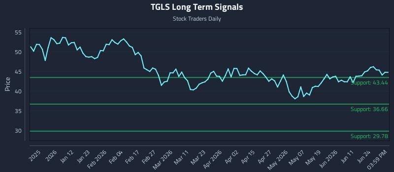 TGLS Long Term Analysis for June 29 2026