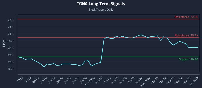 TGNA Long Term Analysis for June 29 2026