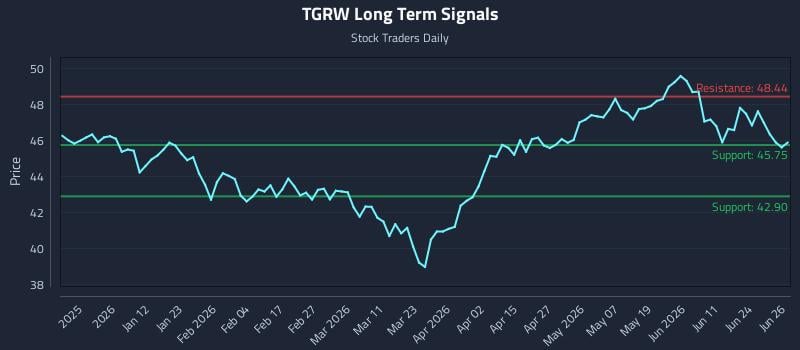 TGRW Long Term Analysis for June 29 2026