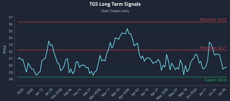 TGS Long Term Analysis for June 29 2026