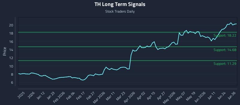 TH Long Term Analysis for June 29 2026