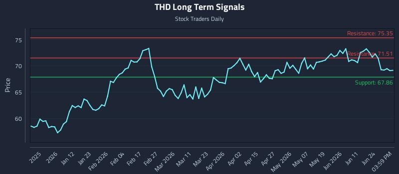 THD Long Term Analysis for June 29 2026