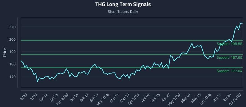 THG Long Term Analysis for June 29 2026