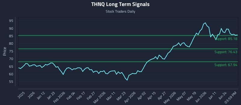 THNQ Long Term Analysis for June 29 2026