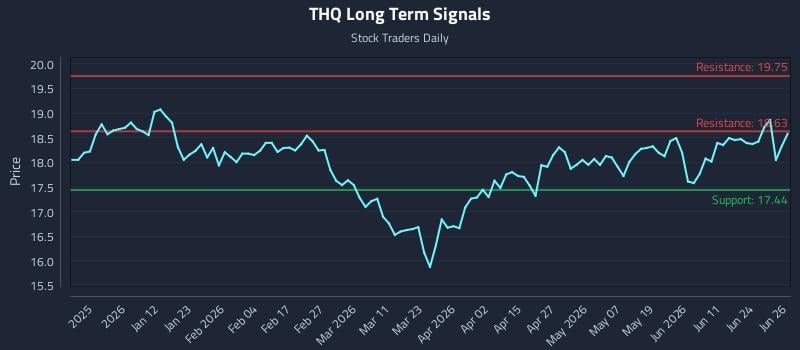 THQ Long Term Analysis for June 29 2026