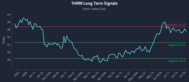 THRM Long Term Analysis for June 29 2026