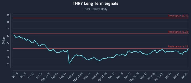 THRY Long Term Analysis for June 29 2026