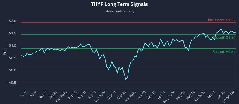 THYF Long Term Analysis for June 29 2026