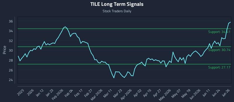 TILE Long Term Analysis for June 29 2026