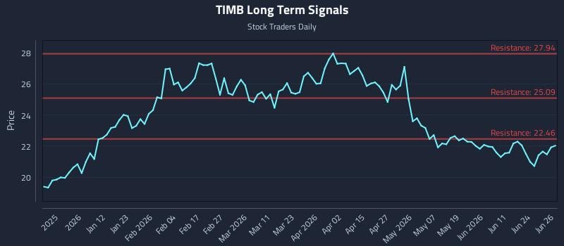 TIMB Long Term Analysis for June 29 2026