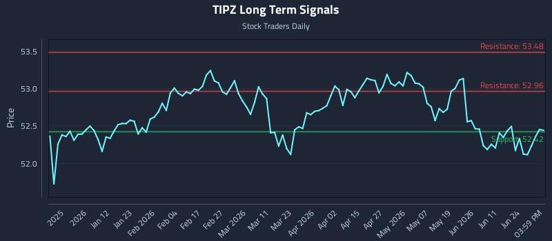 TIPZ Long Term Analysis for June 29 2026