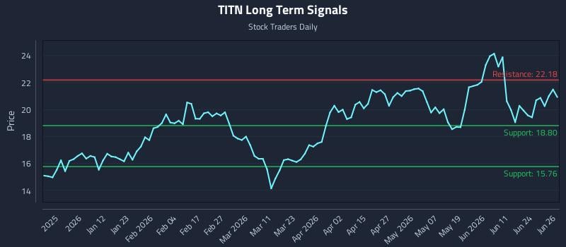 TITN Long Term Analysis for June 29 2026
