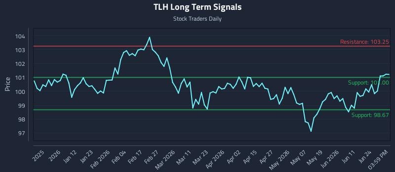 TLH Long Term Analysis for June 29 2026