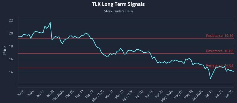 TLK Long Term Analysis for June 29 2026