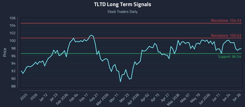 TLTD Long Term Analysis for June 29 2026