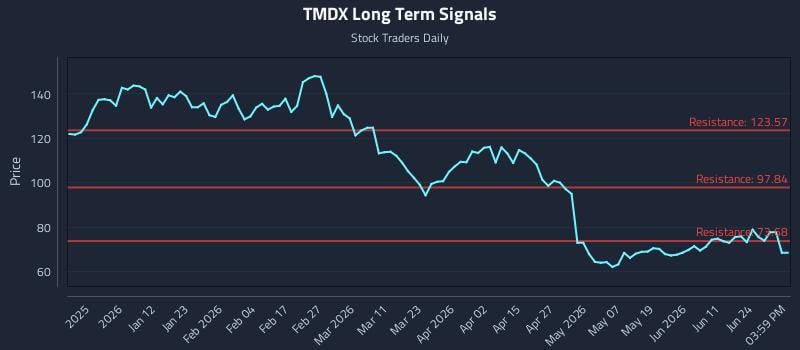 TMDX Long Term Analysis for June 29 2026