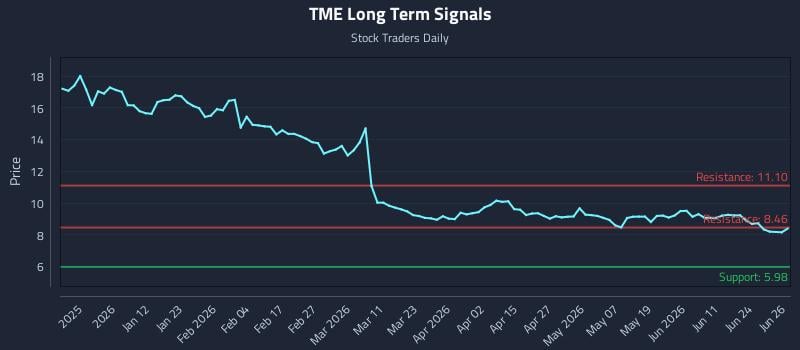 TME Long Term Analysis for June 29 2026