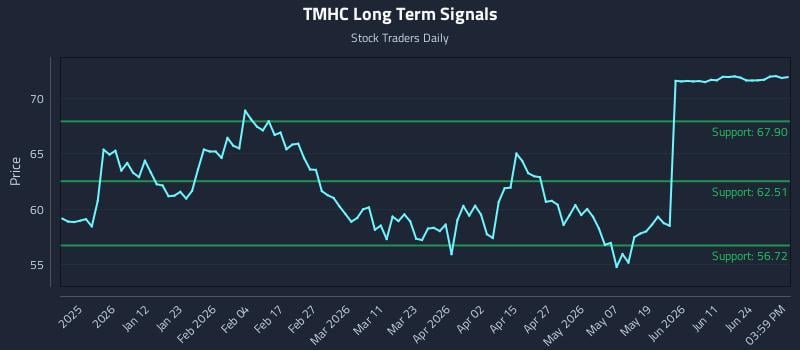 TMHC Long Term Analysis for June 29 2026