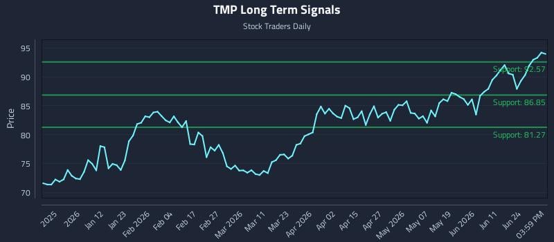 TMP Long Term Analysis for June 29 2026