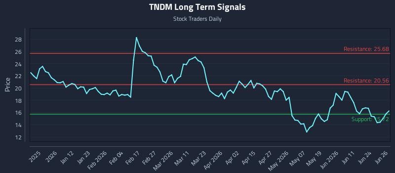 TNDM Long Term Analysis for June 29 2026