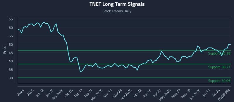 TNET Long Term Analysis for June 29 2026