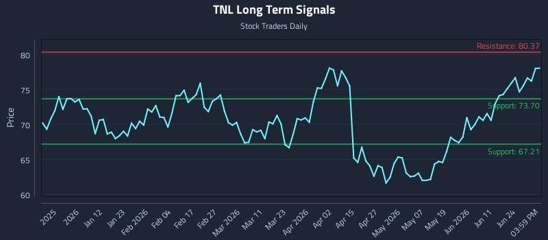 TNL Long Term Analysis for June 29 2026