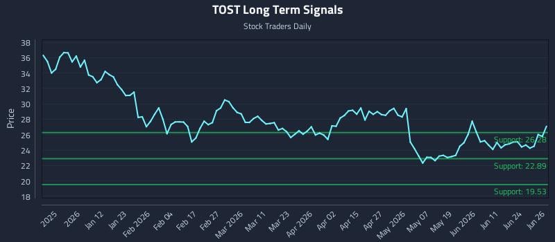 TOST Long Term Analysis for June 29 2026