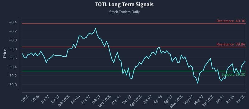 TOTL Long Term Analysis for June 29 2026