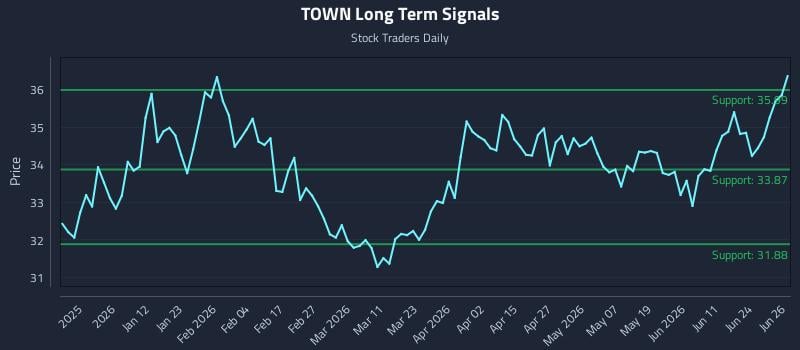 TOWN Long Term Analysis for June 29 2026