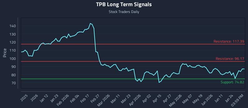 TPB Long Term Analysis for June 29 2026