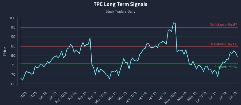 TPC Long Term Analysis for June 29 2026