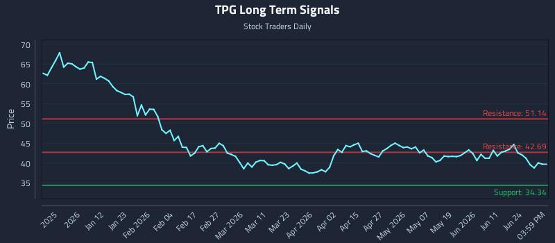 TPG Long Term Analysis for June 29 2026 TPG Long Term Analysis for June 29 2026