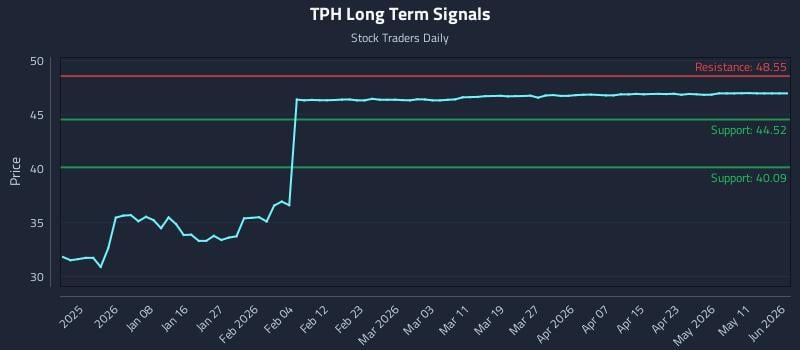 TPH Long Term Analysis for June 29 2026