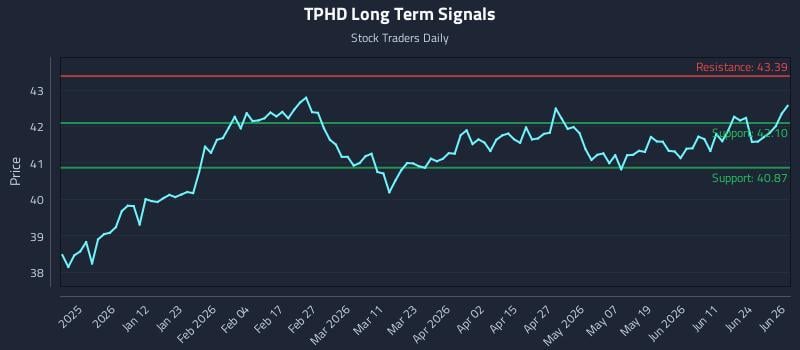 TPHD Long Term Analysis for June 29 2026