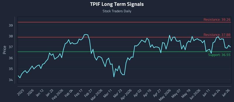 TPIF Long Term Analysis for June 29 2026