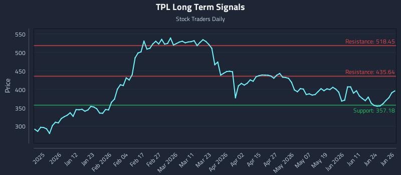 TPL Long Term Analysis for June 29 2026