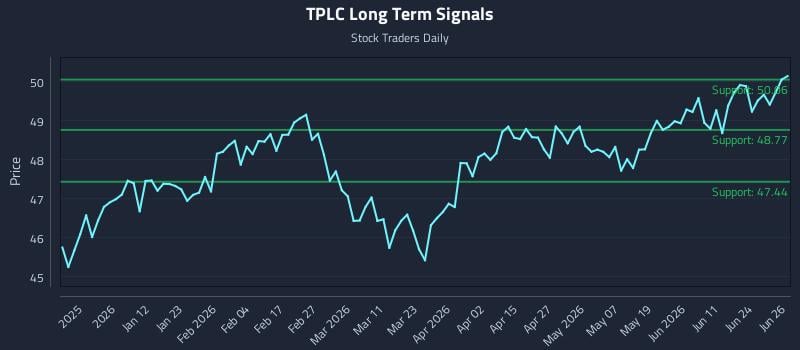 TPLC Long Term Analysis for June 29 2026