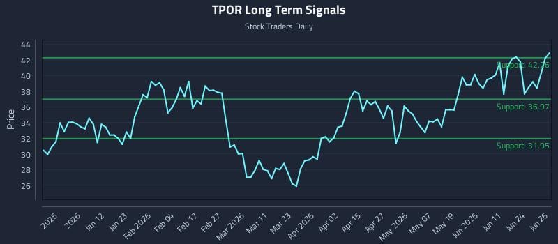 TPOR Long Term Analysis for June 29 2026