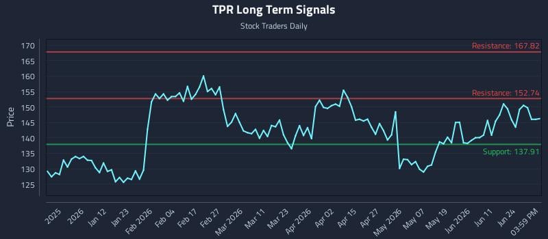 TPR Long Term Analysis for June 29 2026