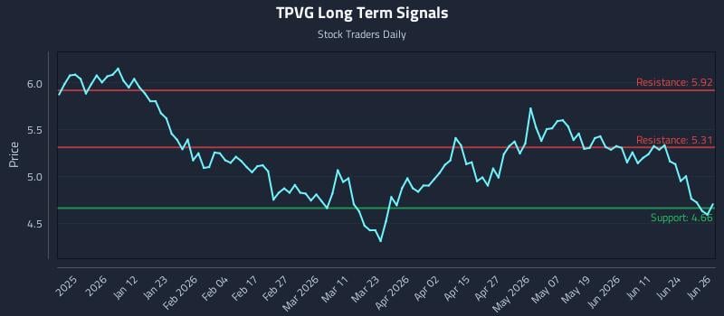 TPVG Long Term Analysis for June 29 2026