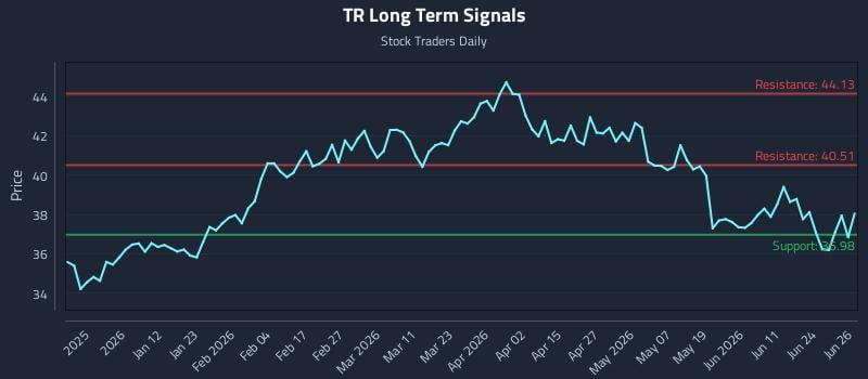 TR Long Term Analysis for June 29 2026