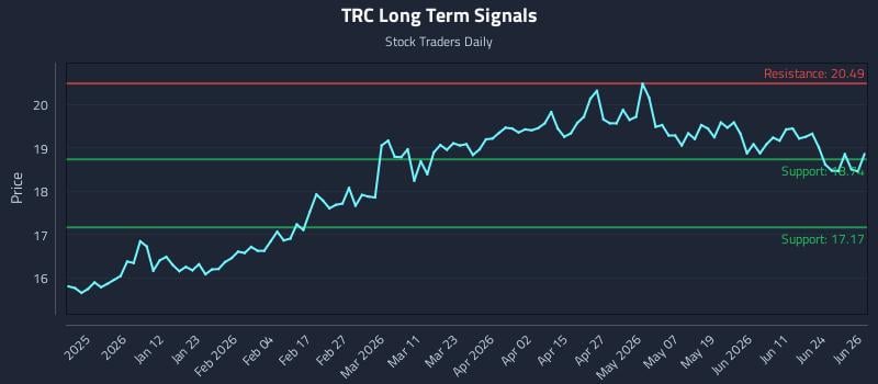 TRC Long Term Analysis for June 29 2026