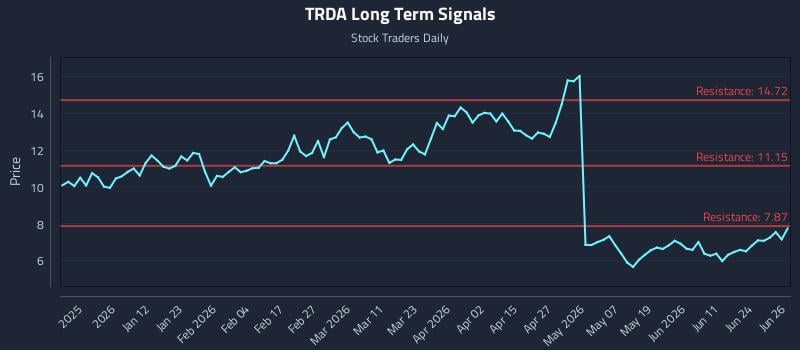 TRDA Long Term Analysis for June 29 2026