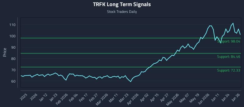 TRFK Long Term Analysis for June 29 2026