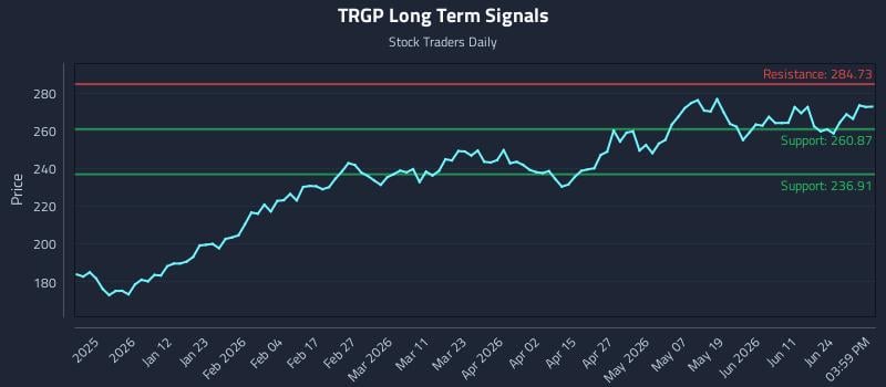 TRGP Long Term Analysis for June 29 2026