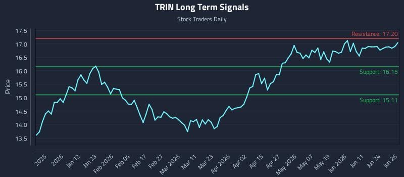 TRIN Long Term Analysis for June 29 2026